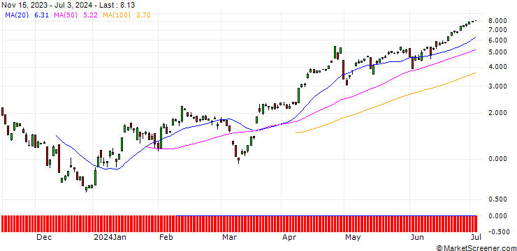Chart CALL/USD/JPY/147.5/100/12.07.24