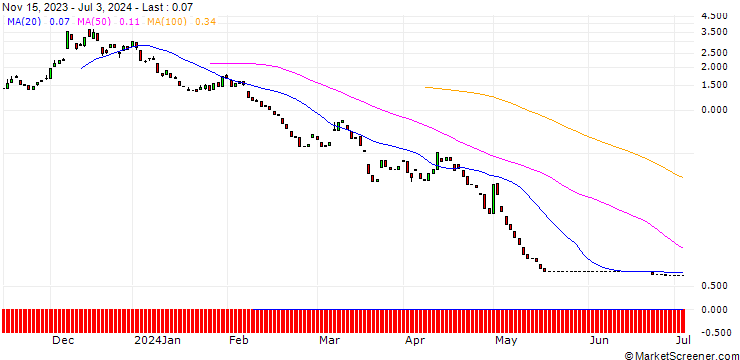 Chart PUT/EUR/JPY/152.5/100/12.07.24