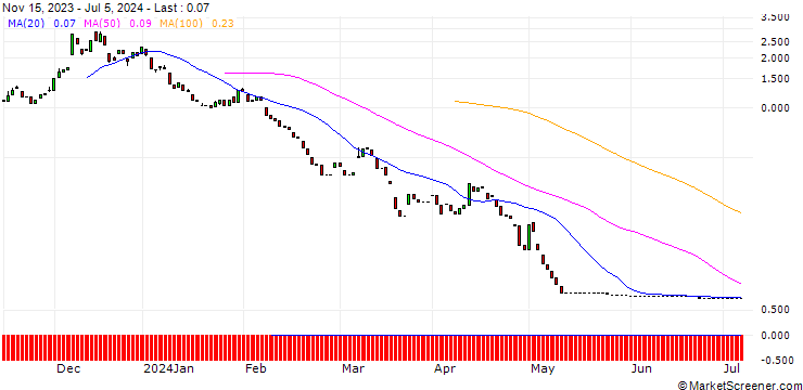 Chart PUT/EUR/JPY/150/100/12.07.24