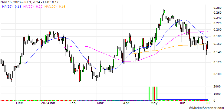 Chart UNICREDIT BANK/CALL/FINECOBANK S.P.A./13/0.1/18.09.24