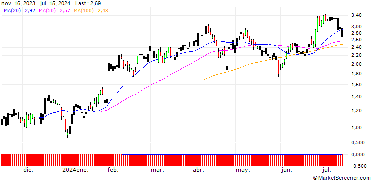 Chart UBS/CALL/AMAZON.COM/176/0.1/17.01.25