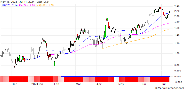 Chart BANK VONTOBEL/PUT/DEUTSCHE LUFTHANSA/8/1/20.09.24