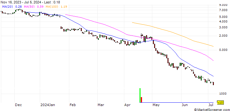 Chart BANK VONTOBEL/PUT/NETFLIX/500/0.1/20.09.24