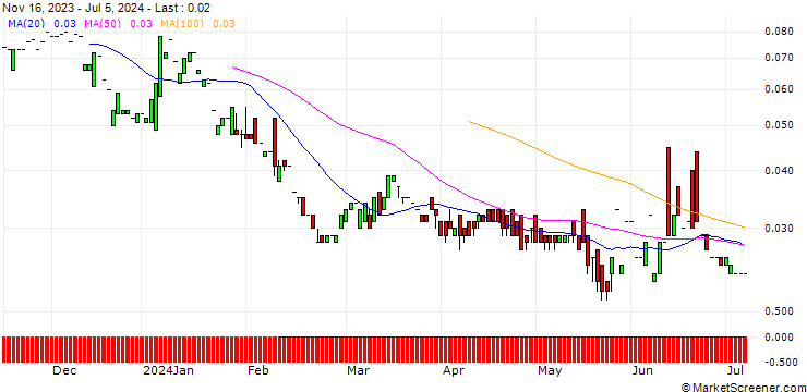 Chart PUT/SGS/40/0.1/20.06.25