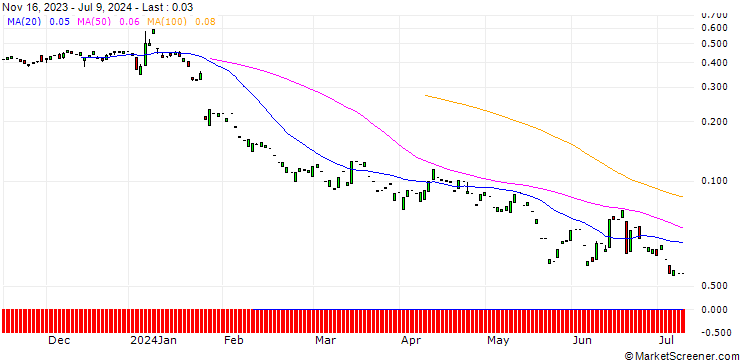 Chart PUT/SGS/70/0.1/20.09.24