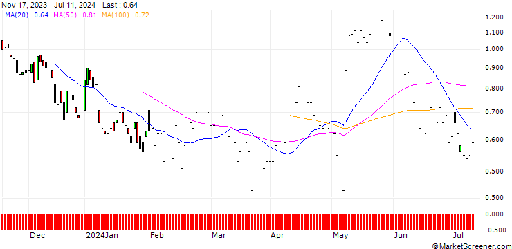 Chart JP MORGAN/PUT/SHOPIFY A/68/0.1/20.09.24