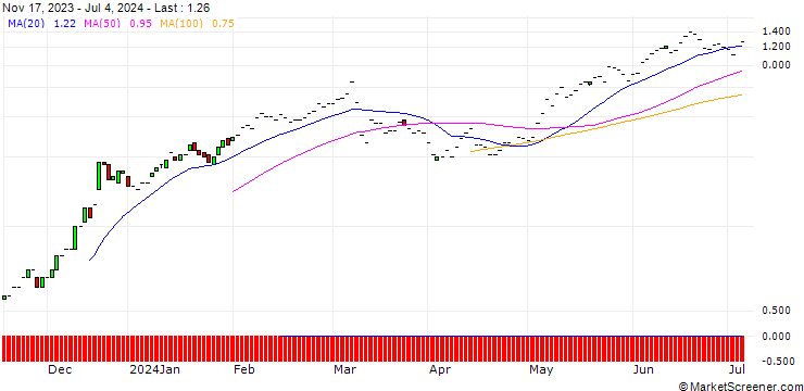 Chart JP MORGAN/CALL/COSTCO WHOLESALE/780/0.01/17.01.25