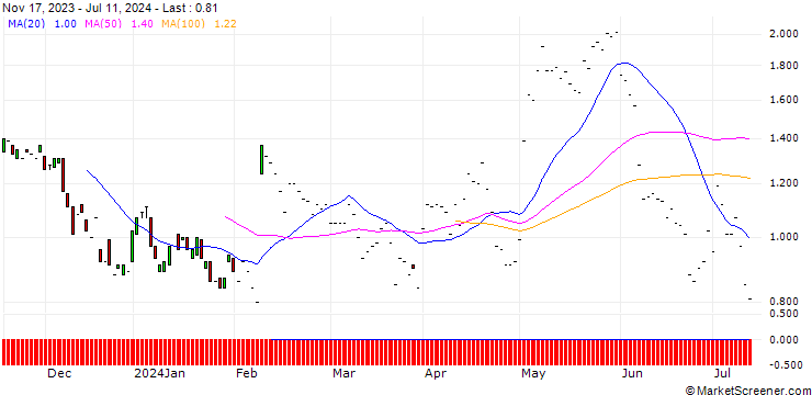 Chart JP MORGAN/PUT/EXPEDIA GROUP/130/0.1/20.09.24