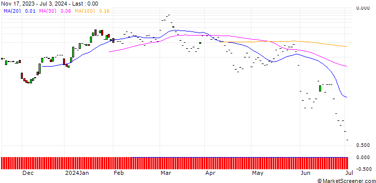 Chart JP MORGAN/CALL/MARVELL TECHNOLOGY/90/0.1/19.07.24