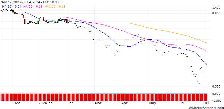 Chart JP MORGAN/PUT/LOWES COMPANIES/200/0.1/19.07.24