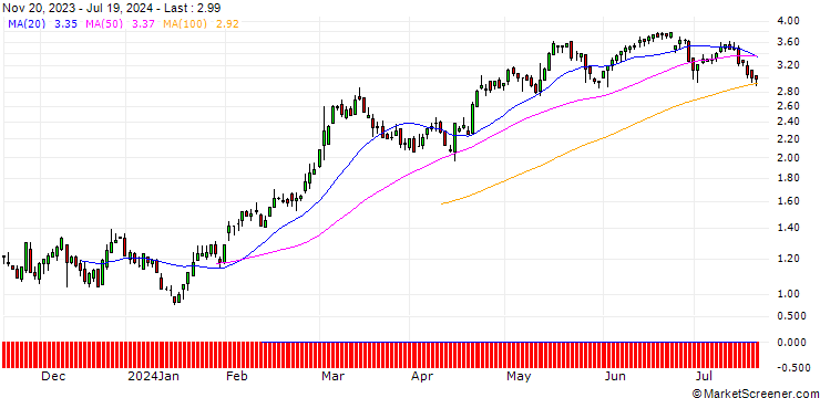 Chart DZ BANK/CALL/SEA LTD. ADR A/40/0.1/20.06.25