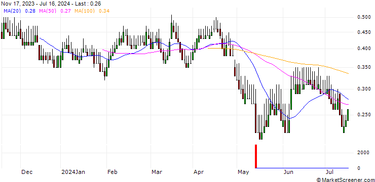 Chart DZ BANK/PUT/VONOVIA SE/25/0.1/19.12.25