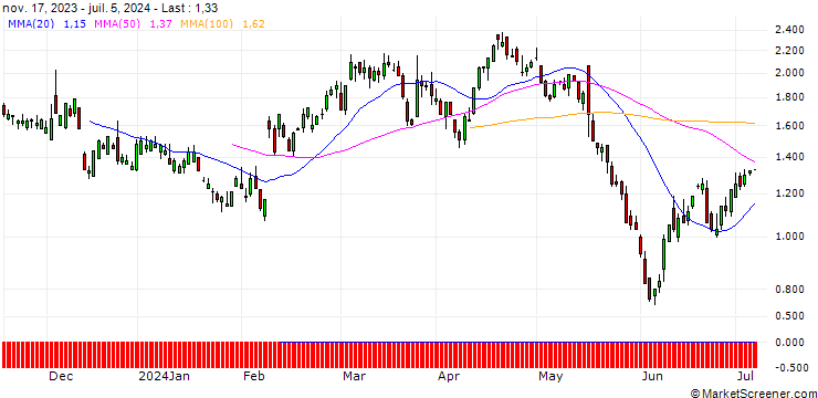 Chart DZ BANK/PUT/TAKE-TWO INTERACTIVE SOFTW./160/0.1/20.12.24