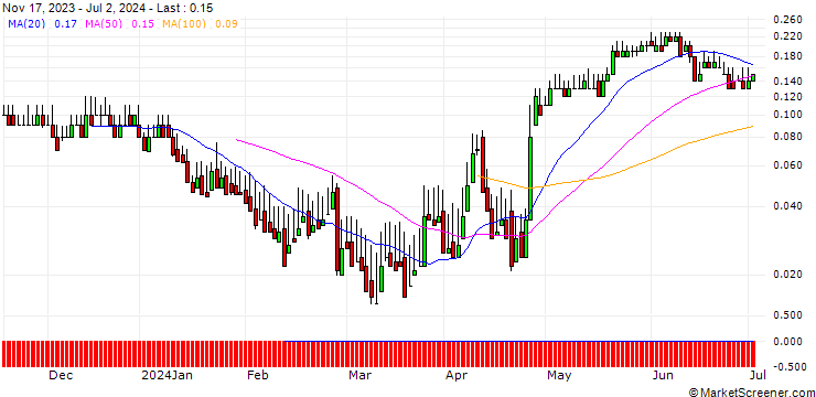 Chart DZ BANK/CALL/FLATEXDEGIRO/13/0.1/20.12.24