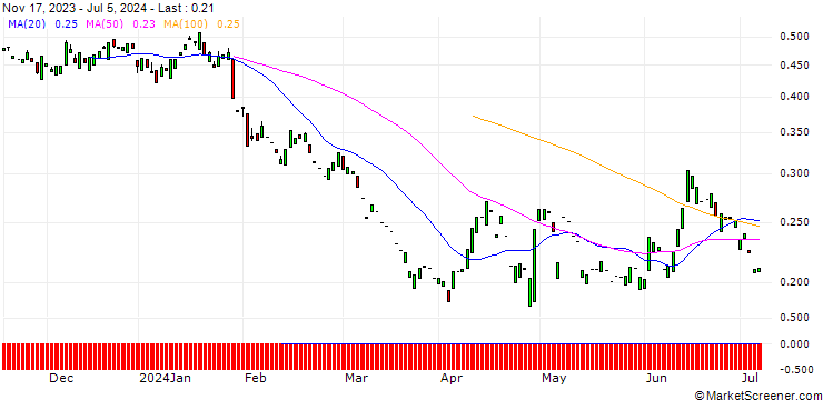 Chart PUT/BBVA/6/1/19.09.25