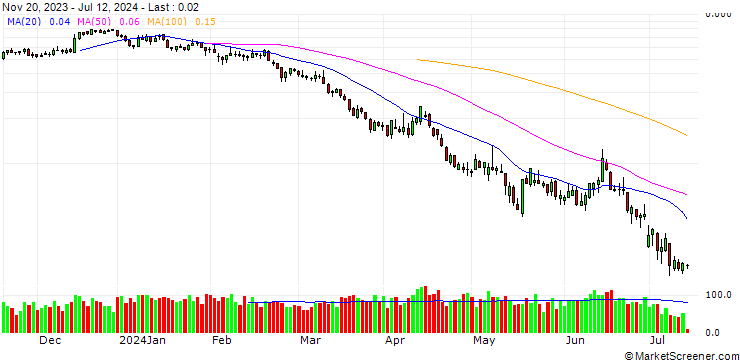 Chart UNICREDIT BANK/PUT/BPER BANCA/3.6/1/18.09.24