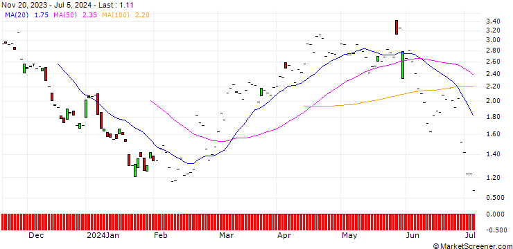 Chart JP MORGAN/PUT/ZSCALER/190/0.1/20.09.24