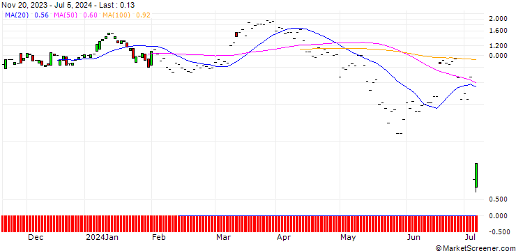 Chart JP MORGAN/CALL/CONSTELLATION BRANDS/260/0.1/19.07.24