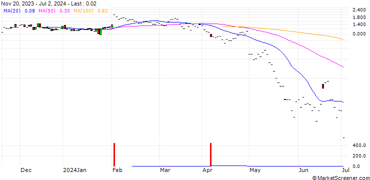 Chart JP MORGAN/CALL/CLOROX/145/0.1/19.07.24