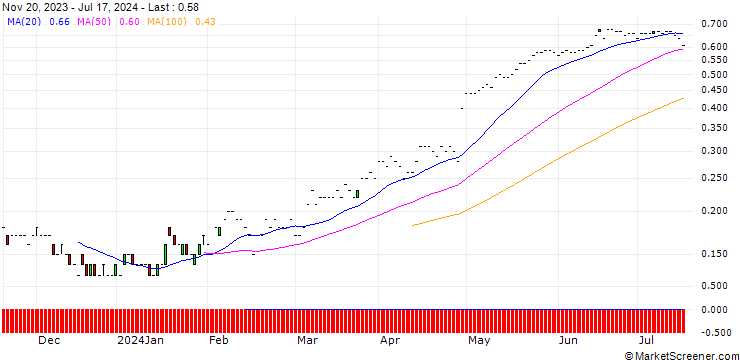 Chart JP MORGAN/PUT/CHEGG/10/0.1/19.07.24