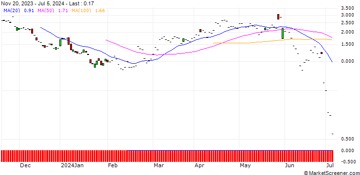 Chart JP MORGAN/PUT/ZSCALER/190/0.1/19.07.24