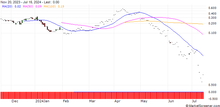 Chart JP MORGAN/CALL/DEVON ENERGY/50/0.1/19.07.24
