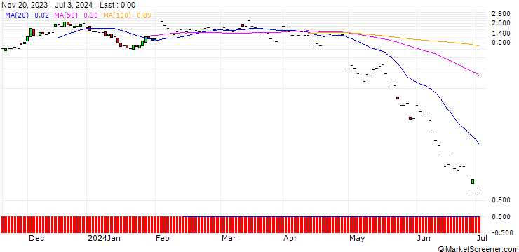 Chart JP MORGAN/CALL/ESTEE LAUDER `A`/145/0.1/19.07.24