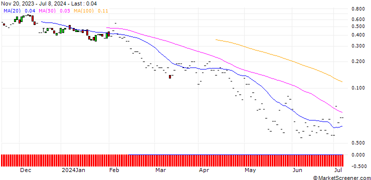 Chart JP MORGAN/PUT/YUM! BRANDS/125/0.1/19.07.24