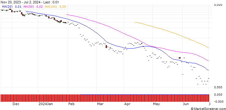 Chart JP MORGAN/PUT/WASTE MANAGEMENT/170/0.1/19.07.24