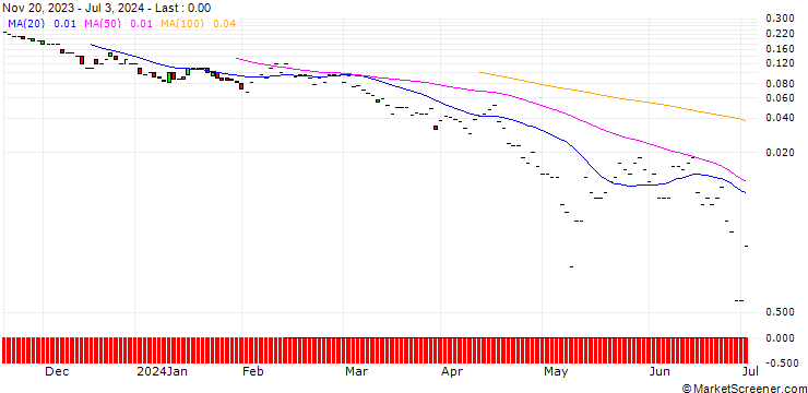 Chart JP MORGAN/PUT/DUKE ENERGY/75/0.1/19.07.24