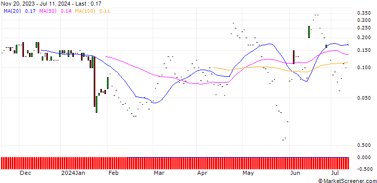 Chart JP MORGAN/CALL/KIMBERLY-CLARK/140/0.1/19.07.24