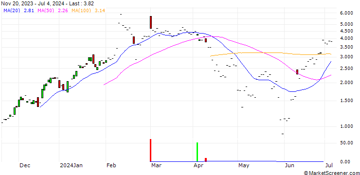 Chart JP MORGAN/CALL/CYBERARK SOFTWARE/230/0.1/19.07.24