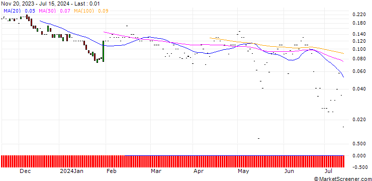 Chart JP MORGAN/PUT/CISCO SYSTEMS/46/0.1/19.07.24