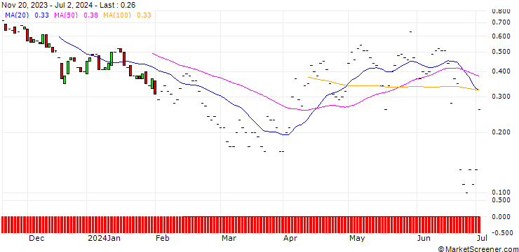 Chart JP MORGAN/PUT/DARDEN RESTAURANTS/147.5/0.1/19.07.24