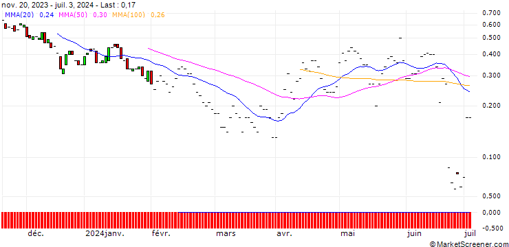 Chart JP MORGAN/PUT/DARDEN RESTAURANTS/145/0.1/19.07.24