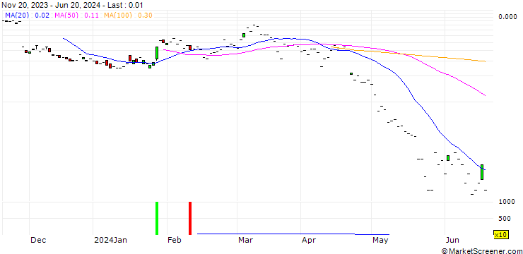 Chart JP MORGAN/PUT/PDD HLDGADS/100/0.1/19.07.24