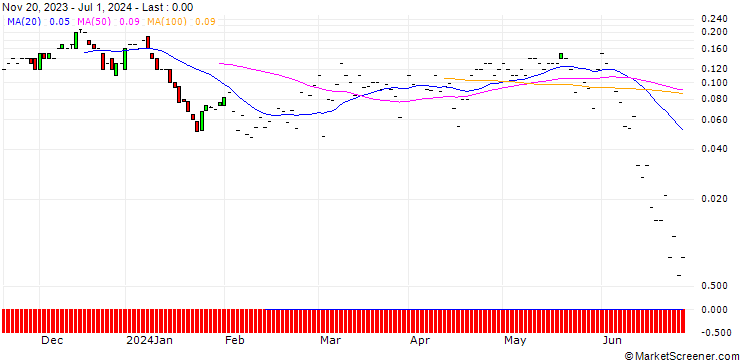 Chart JP MORGAN/CALL/DOMINION ENERGY/55/0.1/19.07.24