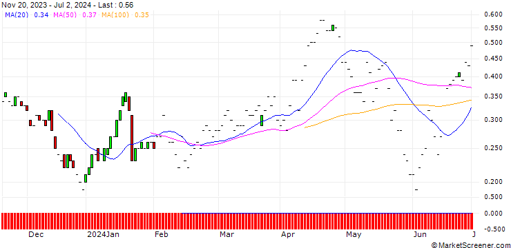 Chart JP MORGAN/PUT/CANADIAN SOLAR/20/0.1/19.07.24