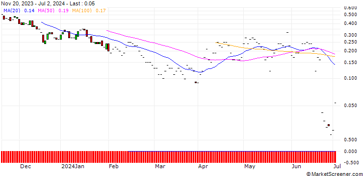 Chart JP MORGAN/PUT/DARDEN RESTAURANTS/140/0.1/19.07.24