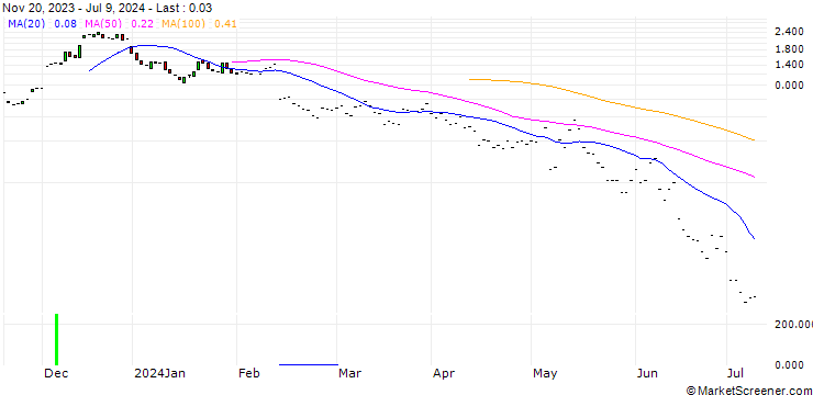 Chart JP MORGAN/CALL/UPSTART HOLDINGS/30/0.1/19.07.24