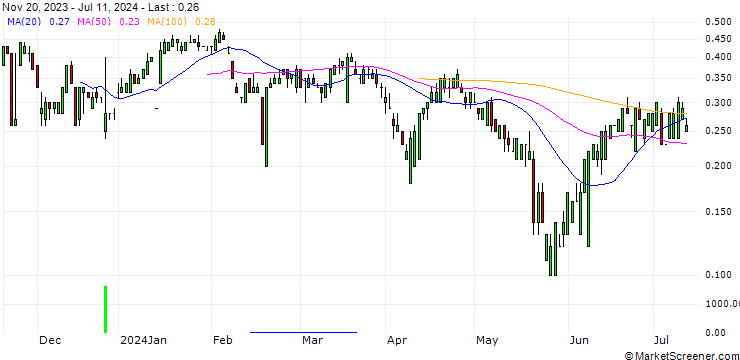 Chart CITI/PUT/FREYR BATTERY/1.5/1/19.12.24
