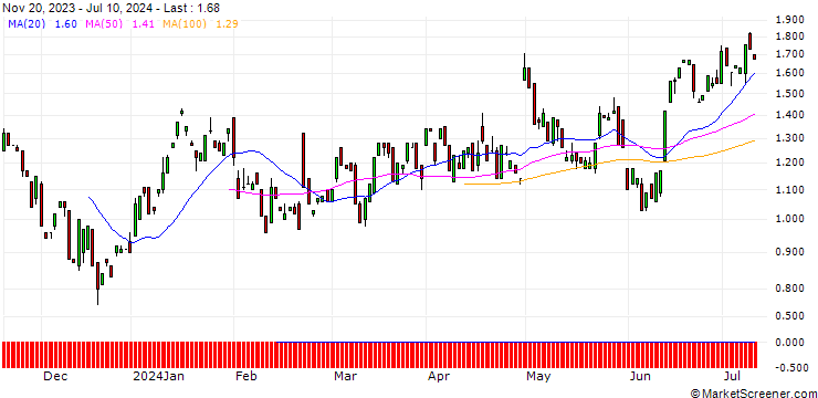 Chart BANK VONTOBEL/PUT/ETSY/75/0.1/20.09.24