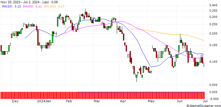 Chart SG/CALL/JENOPTIK/32/0.1/20.12.24