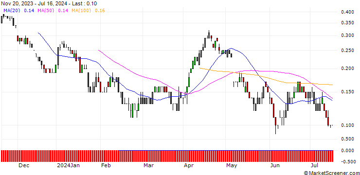 Chart SG/PUT/JENOPTIK/25/0.1/20.12.24