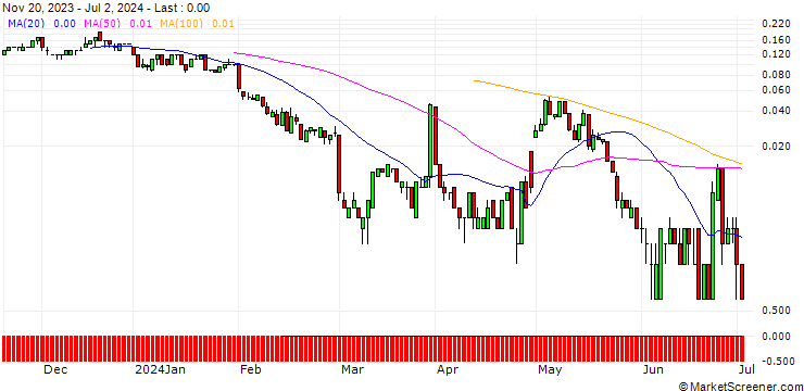 Chart SG/CALL/FIELMANN/60/0.1/20.12.24