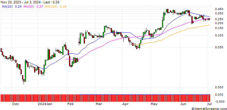 Chart SG/CALL/BILFINGER SE/50/0.1/20.09.24