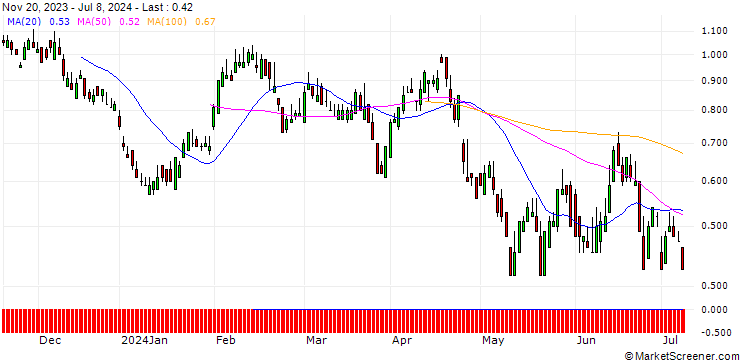 Chart SG/PUT/SANOFI/90/0.1/20.12.24