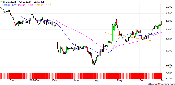 Chart SG/PUT/ADYEN/1000/0.01/19.09.25