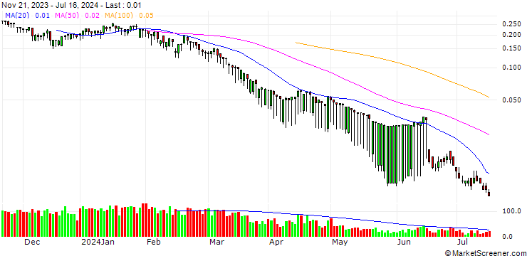 Chart BNP PARIBAS ARBITRAGE/PUT/RENAULT/30/0.1/20.09.24