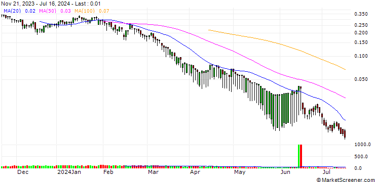 Chart BNP PARIBAS ARBITRAGE/PUT/RENAULT/32/0.1/20.09.24